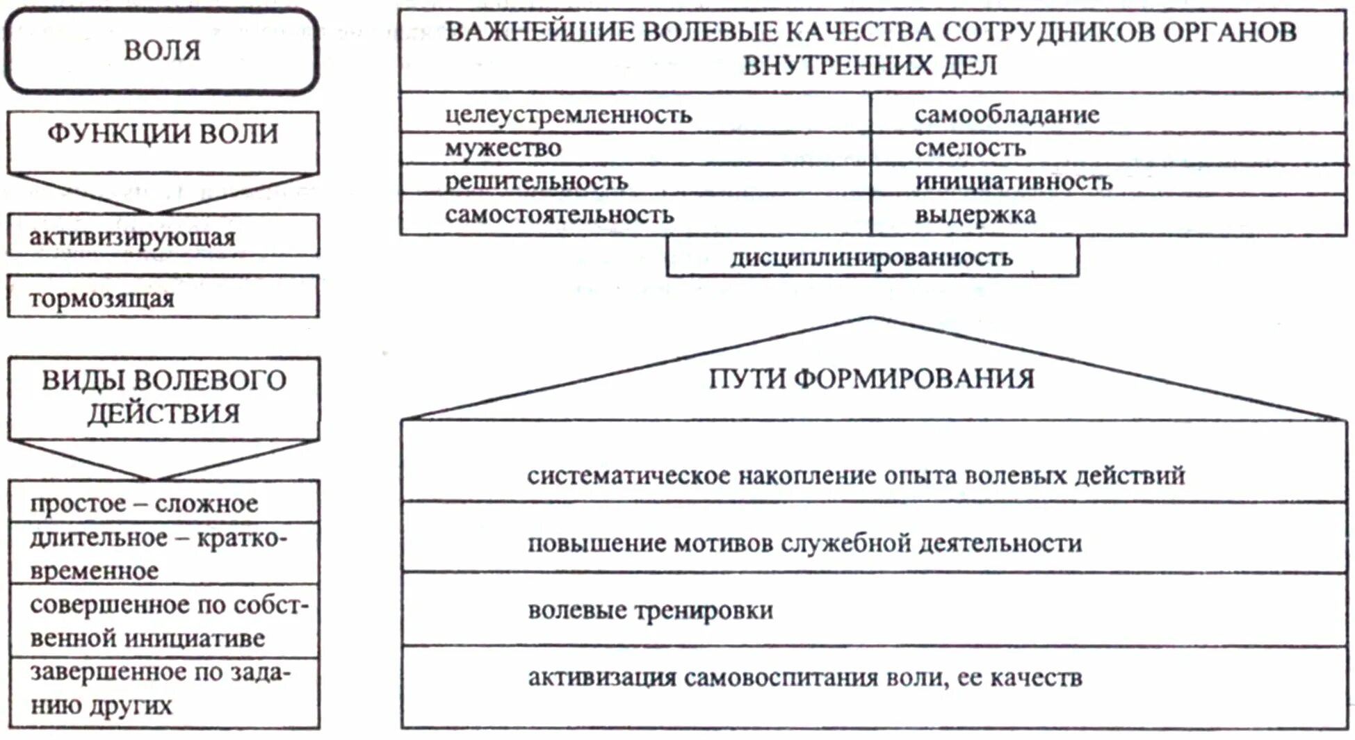 Возникновение воли. Воля в психологии схема. воля таблица психология. волевая сфера личности в психологии схема. воля функции воли в психологии.