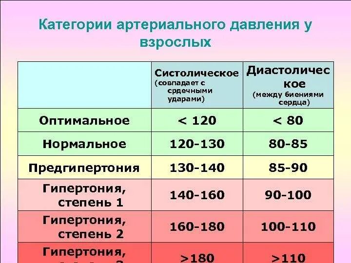 При низком давлении и пульсе что принимать. Показатели при артериальном давлении. оптимальное и нормальное ад. нормальные величины артериального давления. повышенное нормальное ад.