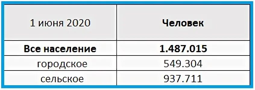Чеченцы численность