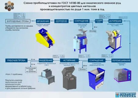 Методы обработки проб