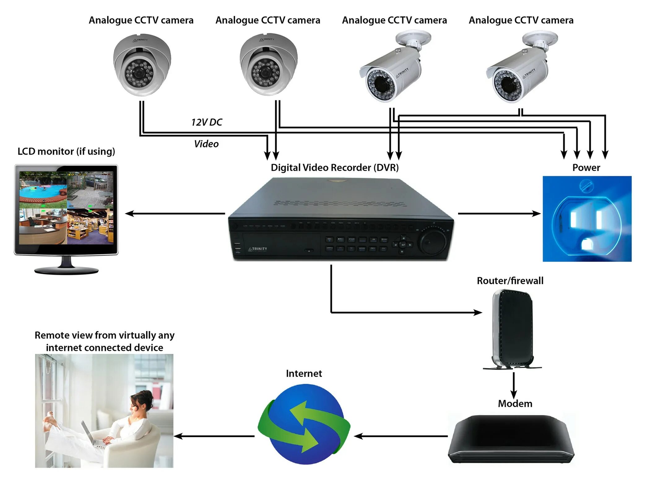 Камера наблюдения с сим картой. Принципиальная схема CCTV Camera. CCTV подключение. Диаграмма видеонаблюдения. CCTV 5 аналог.