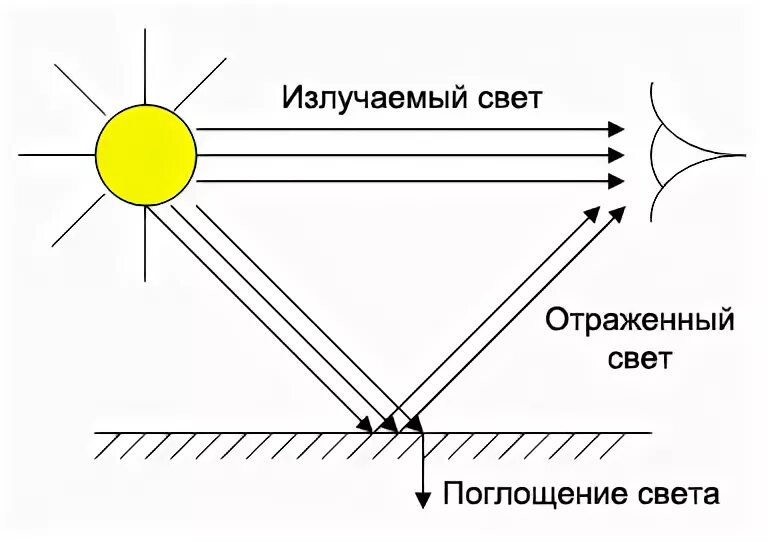 Поглощает лучи света. Отражение и поглощение излучения. Отражение солнечного света. Излучение и отражение света. Световые лучи отражающиеся от предметов.