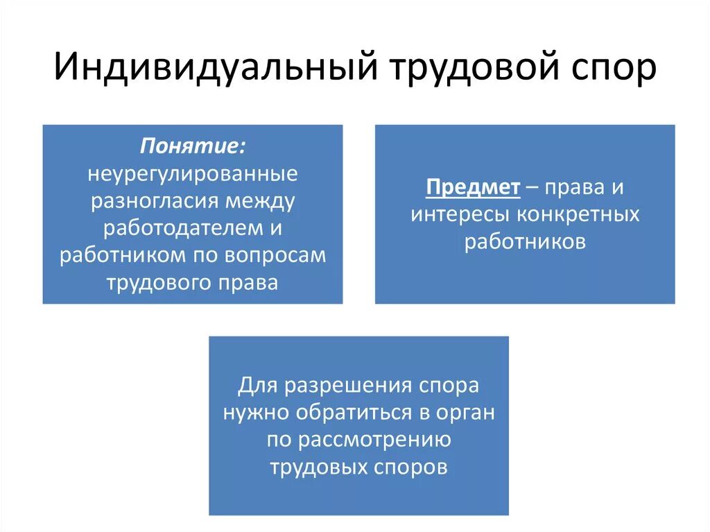 Определение спор о праве. Коллективные трудовые споры. Индивидуальные трудовые споры. Индивидуальные и коллективные трудовые споры. Индивидуальный трудовой спор.