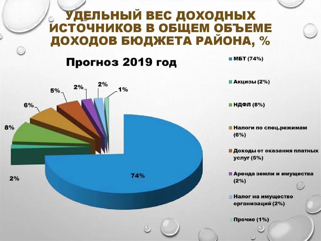 Году наибольший удельный вес в. Удельный вес в общем объеме. удельный вес в общем объеме доходов. удельный вес выручки. удельный вес доходов бюджета.