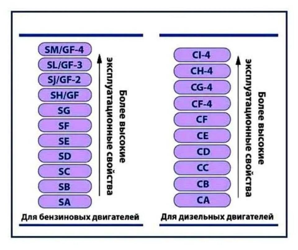 Классификация масла api sn. Классификация api моторных масел. классификация по апи моторного масла. классификация моторных масел по api таблица. таблица api моторного масла классификация.