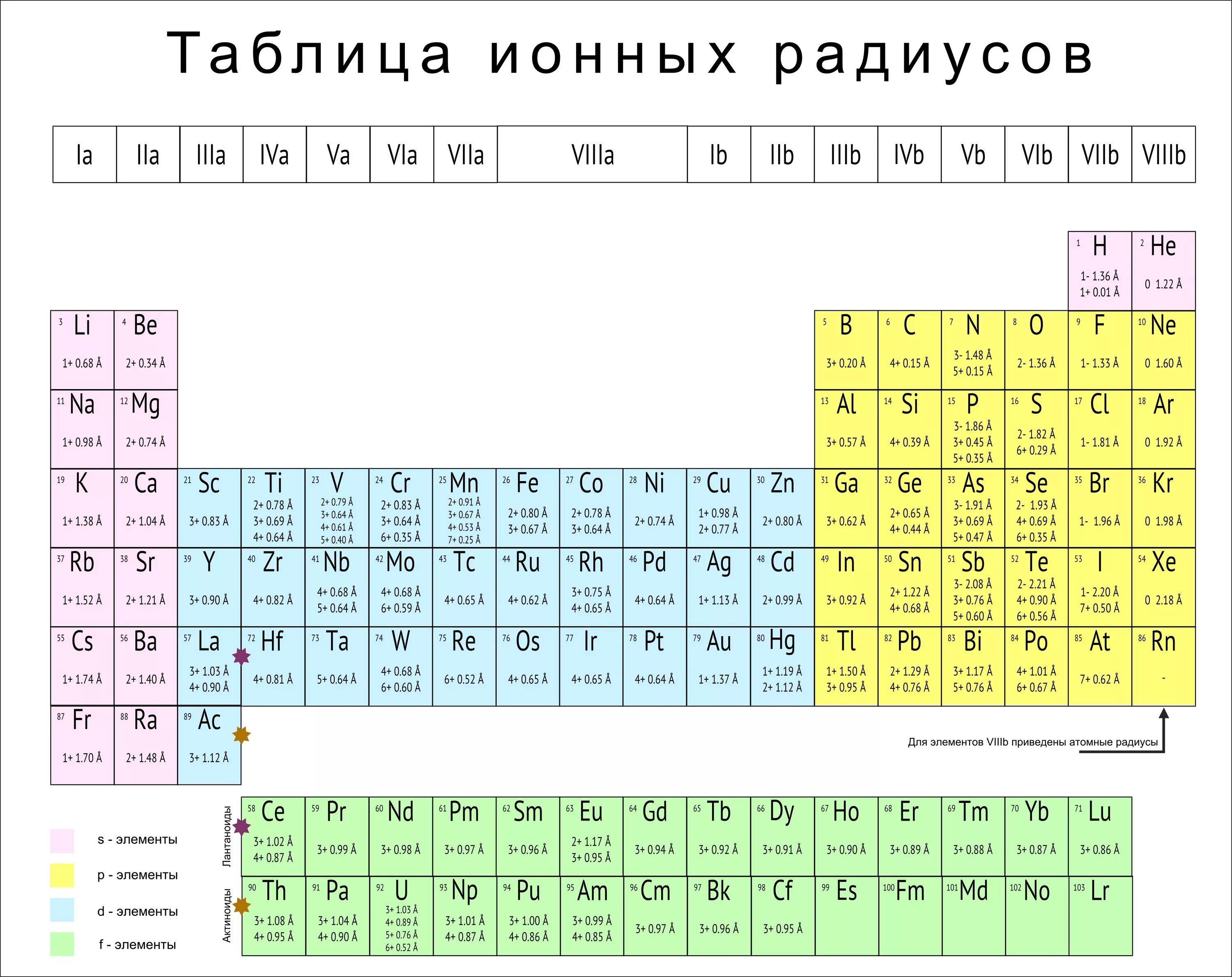 Радиус брома больше радиуса хлора. Радиусы ионов таблица. Таблица ионных радиусов химических элементов. Таблица радиусов ионов химических элементов. Ионные радиусы металлов.