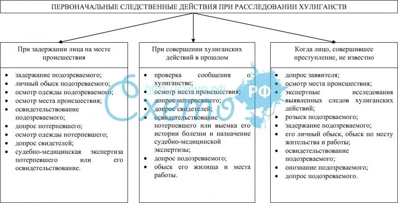 Ночные следственные действия. Сравнительная таблица следственных действий. Схема классификации следственных действий. Классификация следственных действий таблица. Классификация следственных действий в уголовном.