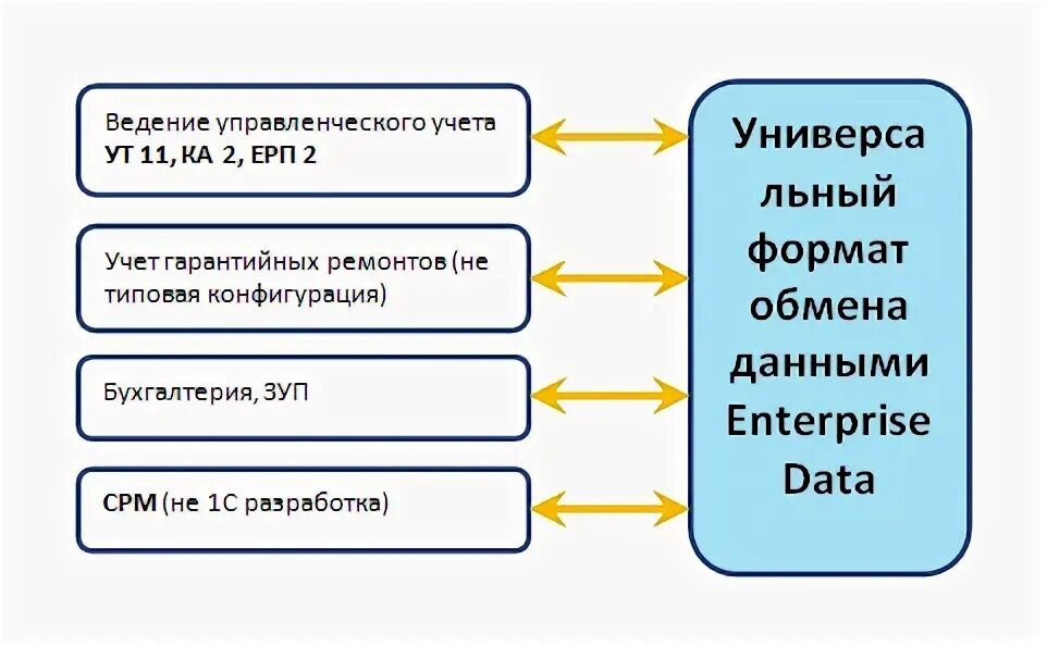 Формате enterprise data. 1с enterprisedata. форматы обмена данными. 1с:edi. обмен через универсальный формат enterprisedata.