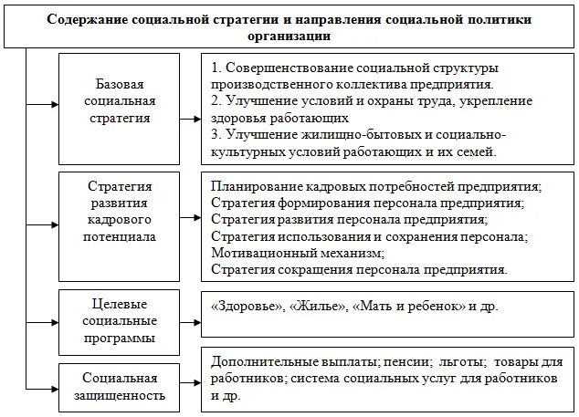 Стратегия социального управления