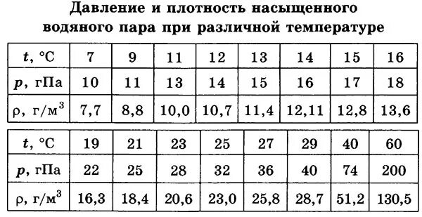 Таблица плотности насыщенного водяного пара. Таблица плотности насыщенных паров. Плотность насыщенных паров воды таблица. Таблица давлений насыщенного пара при температуре. Плотность насыщенного пара ртути при температуре 20