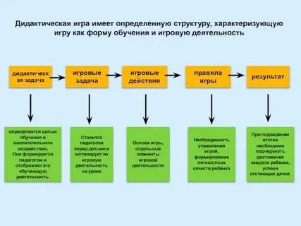 Структурными компонентами игры являются