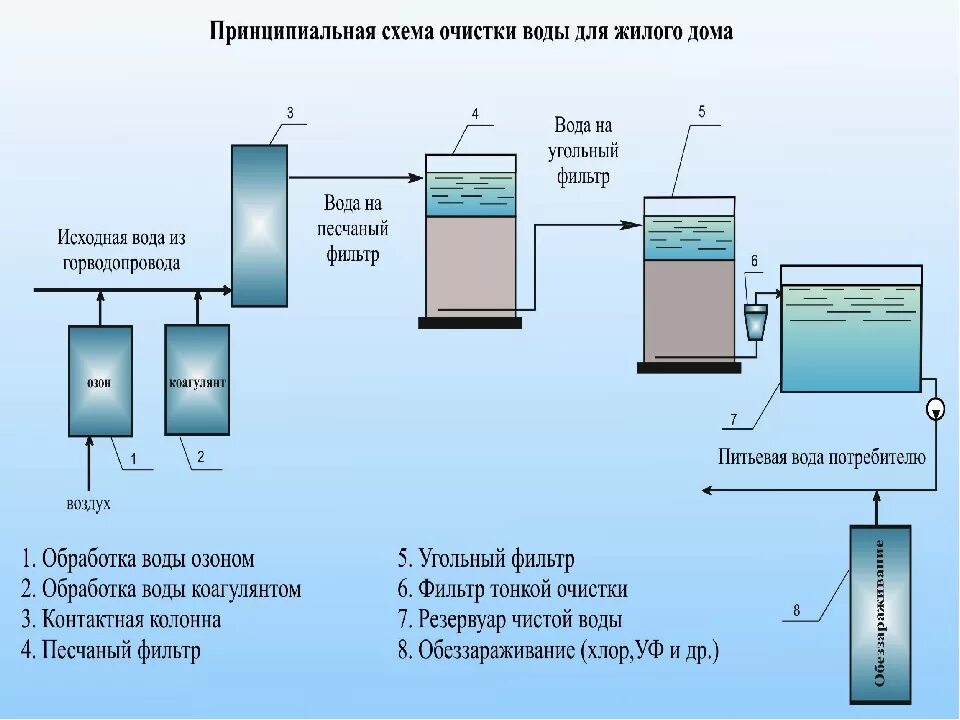 Очистка воды включает