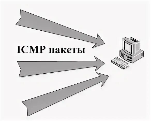 Ping flooding. Syn flood атака. ping flood. виды атаки звука. syn flood.