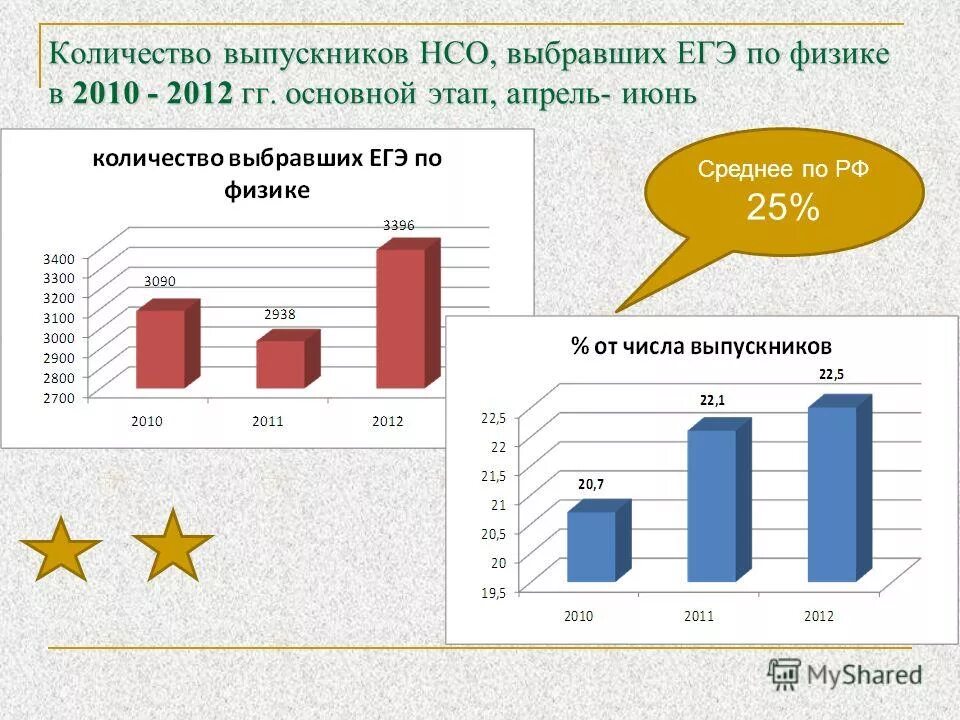 Количество выпускников в россии