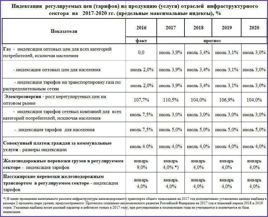 Коммунальные с 1 июля. Тарифы ЖКХ. Тарифы на коммунальные услуги. Тарифы за коммунальные услуги. Коммунальные услуги стоимость.