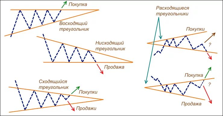 Фигура треугольник в трейдинге. Паттерн нисходящий треугольник в трейдинге. Фигуры теханализа нисходящий треугольник. Треугольник фигура технического. Графические фигуры технического анализа.