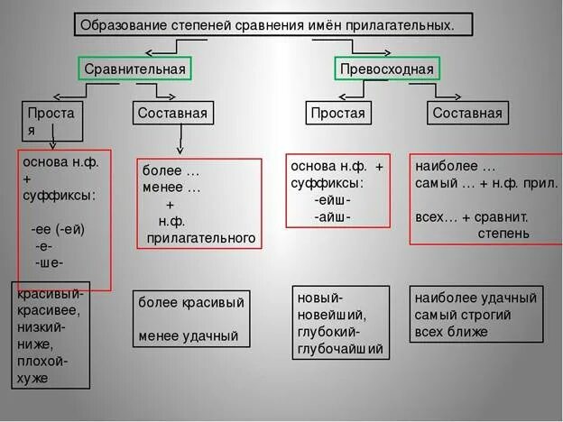 Какие степени сравнения имен прилагательных. Схема степени сравнения имен прилагательных. Образование степеней сравнения прилагательных. Таблица степеней прилагательных русский язык. Образование форм сравнительной степени имен прилагательных.