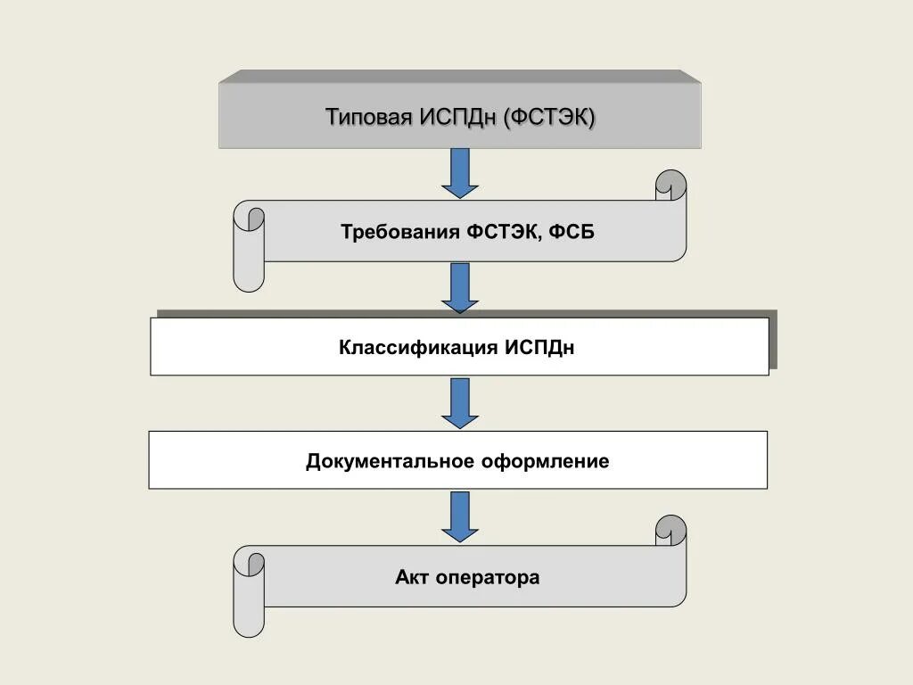 Фстэк иб. Классификация ПДН ФСТЭК. Классификация ИСПДН ФСТЭК. Классификация типовых ИСПДН.. Классификация персональных данных ФСТЭК.