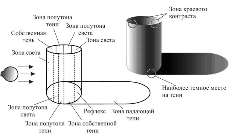 Цилиндр в двухточечной перспективе. Как строить эллипс в перспективе. Цилиндр рисунок схема. Цилиндр штриховка академический. Схема построения цилиндра.