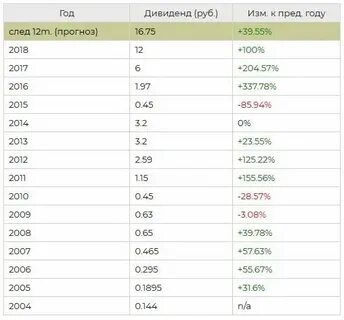 Сколько дивидендов за 1 акцию сбербанка