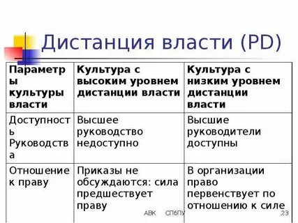 Дистанция власти страны
