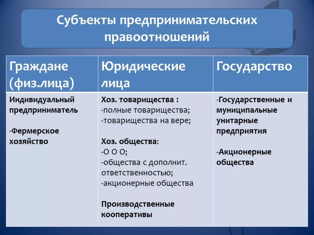 Субъекты предпринимательских правоотношений. Мубъекты предпринематеоьсеой деят. Субъекты предпринимательской деятельности. Правовые субъекты предпринимательской деятельности. Сходство и различие правоотношений