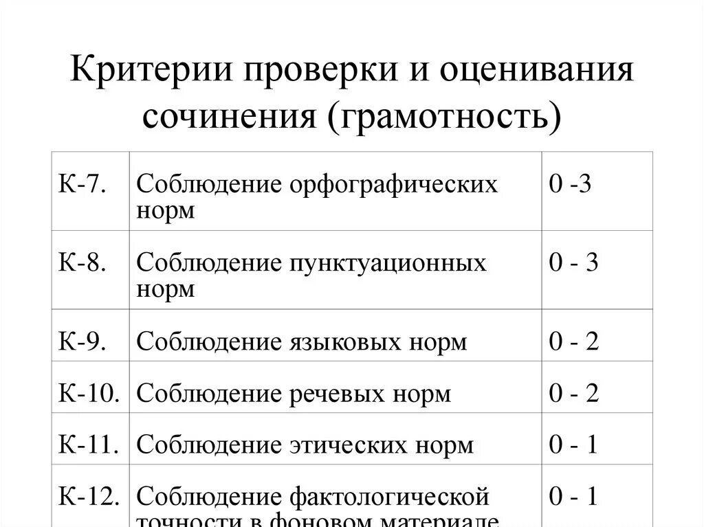 Критерии сочинения. Критерии оценивания сочинения. Критерии проверки сочинения. Критерии сосинени.