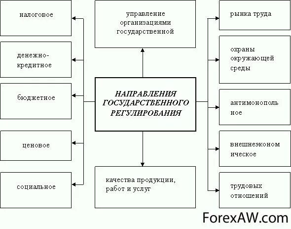 Налоговое регулирование организаций. Направления гос регулирования. Основные направления гос регулирования. Основные направления государственного регулирования экономики. Основные направления гос регулирования экономики.