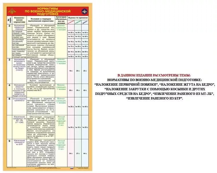 Норматив по медицине в вс РФ. Нормативы военно медицинская подготовка нормативы военнослужащих. Нормативы по медицинской подготовке. Нормативы по технической подготовке для БТР. Время прибытия по тревоге