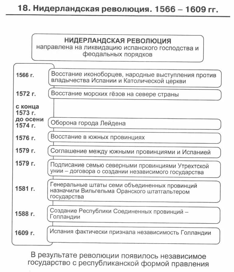 Нидерландская буржуазная революция 1566-1609 причины. Причины революции в Нидерландах 1566-1609. Хронологическая таблица нидерландской революции. Ход нидерландской революции таблица. Нидерландская революция причины