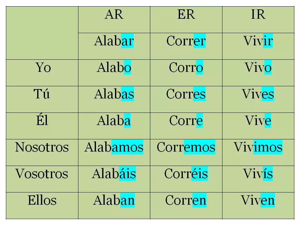 Проспрягать глагол на испанском. Грамматика испанского языка в таблицах. Глаголы и местоимения в испанском. Окончания глаголов в испанском языке таблица. Окончания глаголов по спряжениям в испанском языке таблица.