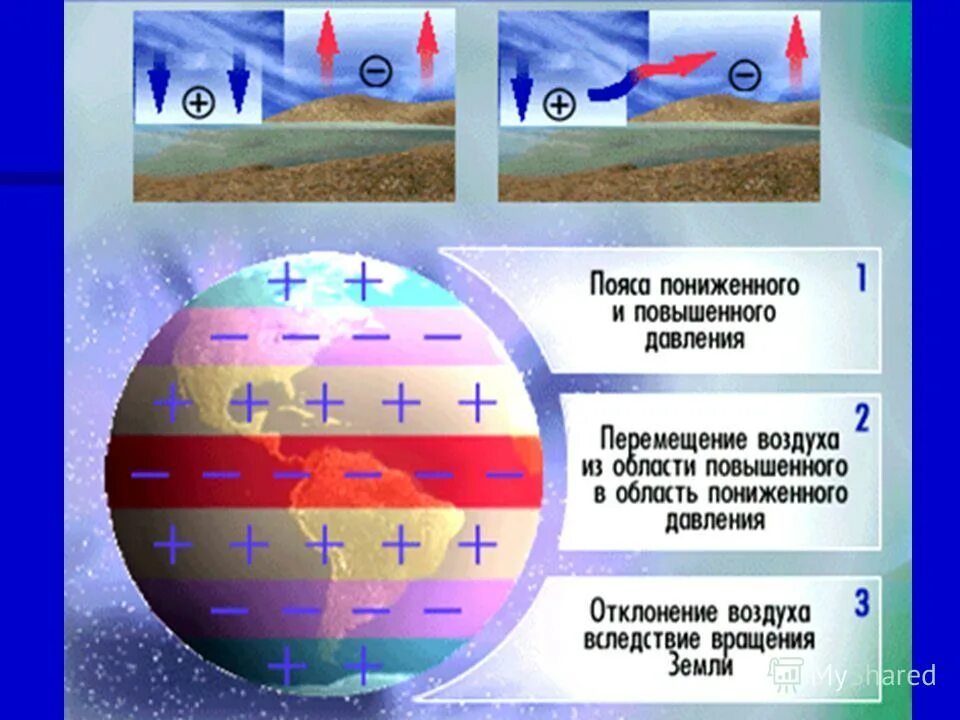 Схема формирования воздушных масс. Циркуляция воздуха. Воздушные массы по географии. Схема распределения воздушных масс.