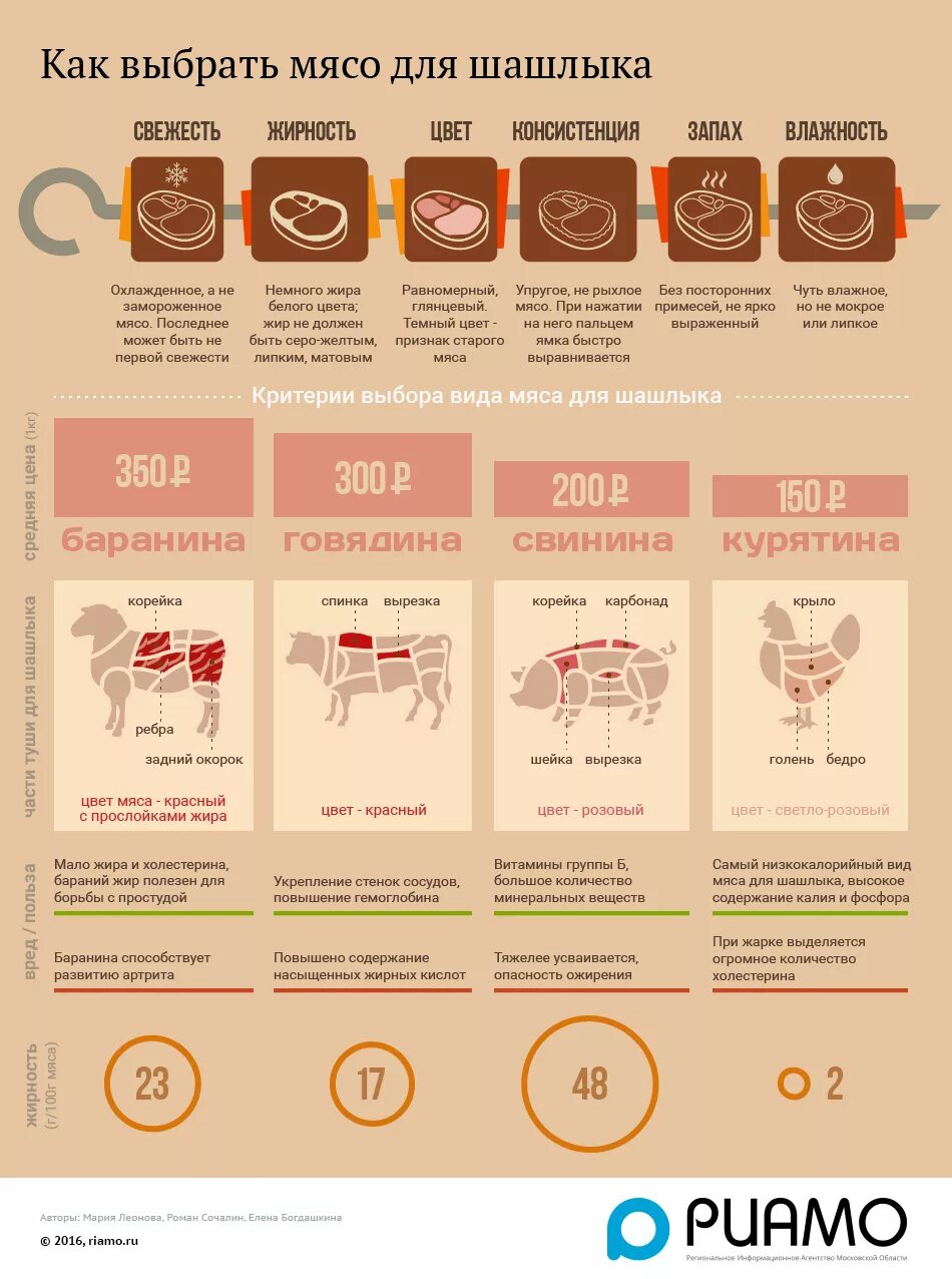 Как правильно выбрать мясо. Как выбирать мясо инфографика. Мясо для шашлыка инфографика. Как правильно выбирать мясо для шашлыка. Калорийность готового шашлыка