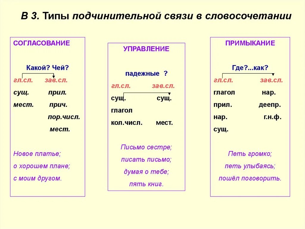 Постепенно приспособилось вид подчинительной связи. Типы связи согласование управление примыкание таблица с примерами. Типы связи согласование управление примыкание таблица. Типы подчинительной связи согласование управление примыкание. Согласование управление примыкание таблица.