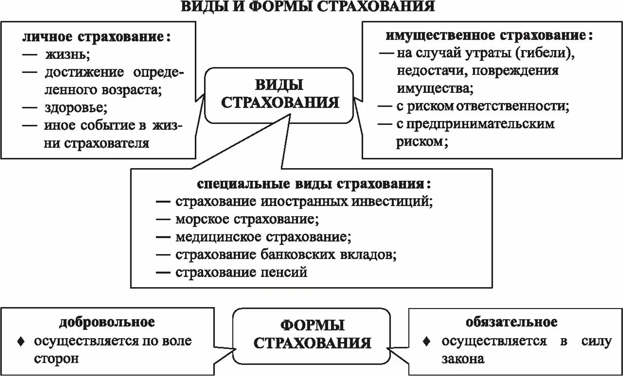 Формы страхования в рф