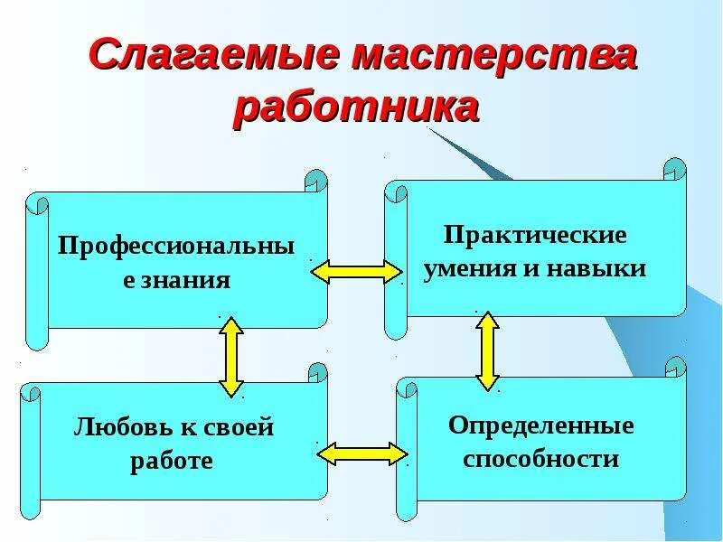 Мастерство работника презентация 7 класс обществознание боголюбов. Слагаемые мастерства работника. мастерство работника схема. схема из чего складывается мастерство работника. презентация мастерство работника.