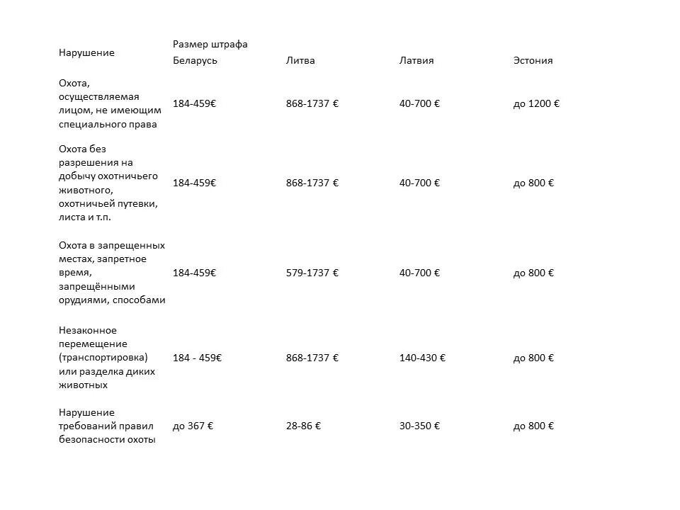 Штрафы за незаконную добычу охотничьих животных 2022 таблица. Штрафы за браконьерство 2021 охота таблица. Штрафы за незаконно добытых животных 2022. Штрафы за браконьерство 2020 охота. Сколько штраф за сбитого