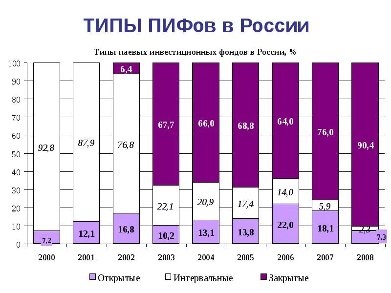 Инвестиционные фонды проценты. Типы паевых инвестиционных фондов в РФ. Паевые инвестиционные фонды в России. Типы ПИФОВ В России. Паевой инвестиционный фонд (ПИФ).