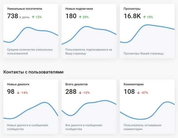 Что значит в статистике уникальные посетители. Статистика группы. уникальные посетители.