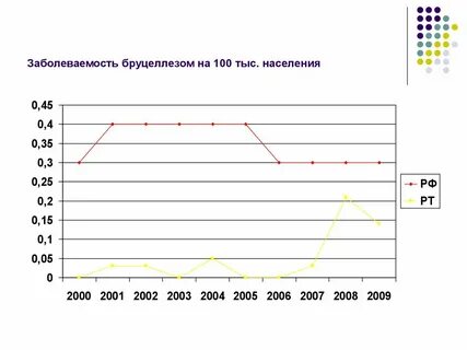 Заболеваемость бруцеллезом