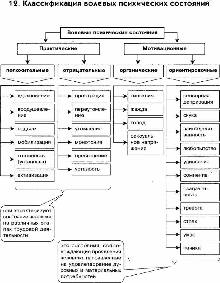 Классификация эмоционально-волевых процессов. Познавательные процессы таблица Воля. Психические состояния схема. Эмоциональные процессы и их характеристика в психологии. Классификация состояний человека
