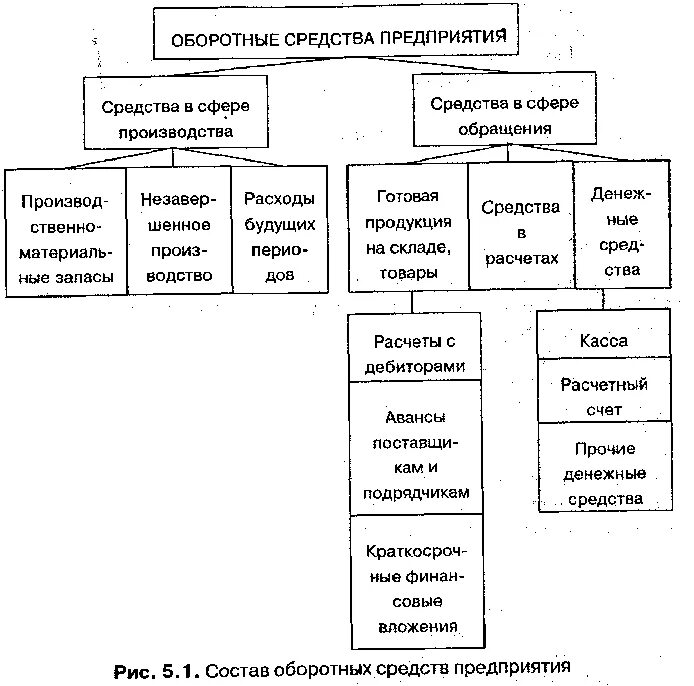 Оборотные средства производства это. Оборотные средства в сфере производства и обращения. Сфера обращения оборотных средств. Структура средств производства. Сфера производства и сфера обращения.