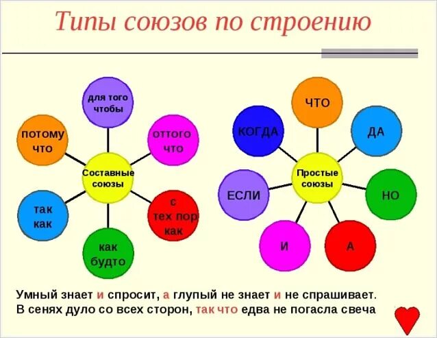 Урок в 7 союз как часть речи. Типы союзов. Союзы начальная школа. Виды союзов по строению. Союзы типы союзов.