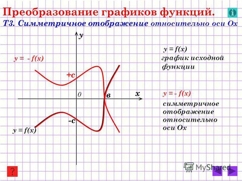 Прямая симметричная относительно оси абсцисс. Части графика функции. Преобразование графиков симметрия относительно осей координат. Отображение графика относительно оси у. Преобразование графика функции симметричное отражение.