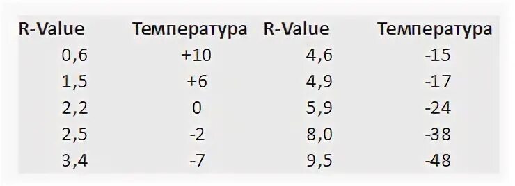 Second value. R-value ковриков таблица. Таблица r-value. Показатель r value. Шкала r value.