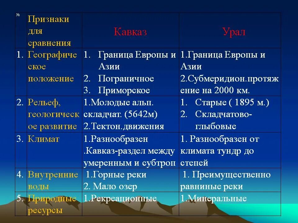 Что общего и какие различия в рельефе. Сравнительная характеристика кавказских и уральских гор. Сравнительная характеристика Урала и Кавказа. Сравнение Урала и Кавказа. Сравнение Кавказа и Урала таблица.