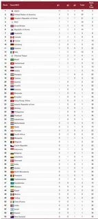 Медальная таблица 2020