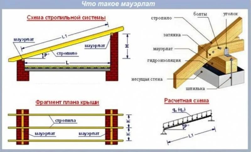 Схема установки мауэрлата. Брус 100х100 на мауэрлат. Размер мауэрлата для двухскатной. Узел кровли мауэрлат.