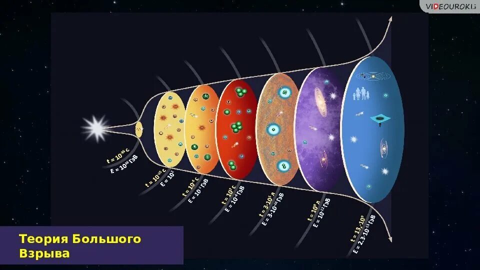 Современная теория вселенной. Эволюция Вселенной по теории большого взрыва. Периоды развития Вселенной теории большого взрыва. Теория большого взрыва основы современной космологии. Строение и Эволюция Вселенной.