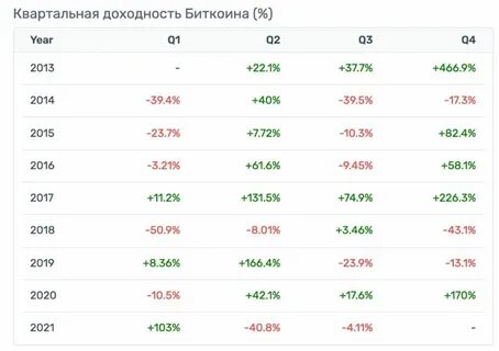 Курс биткоина в 2021